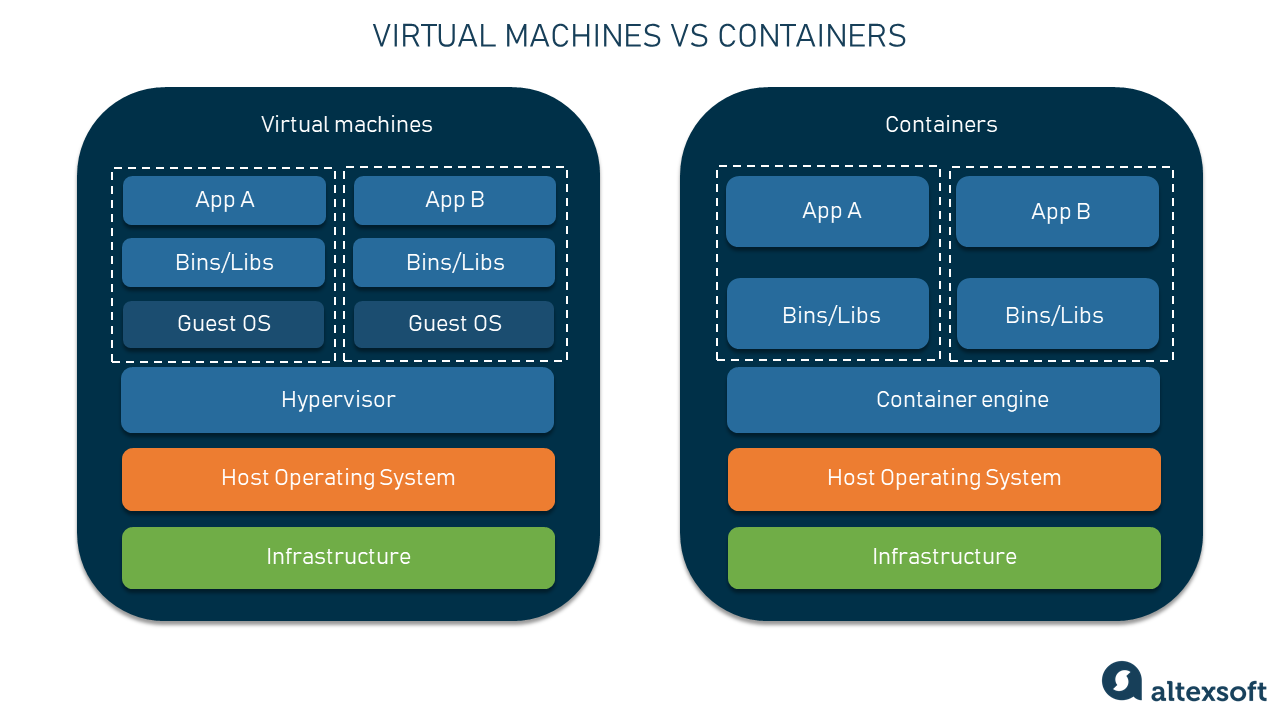 containers vs vms