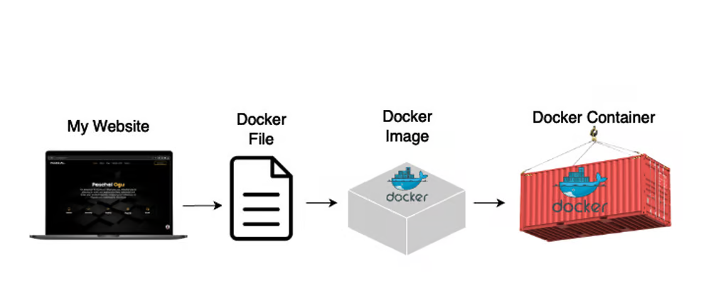 containers and image