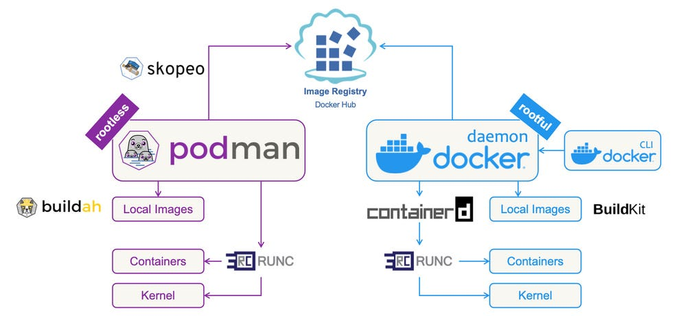 containers and image