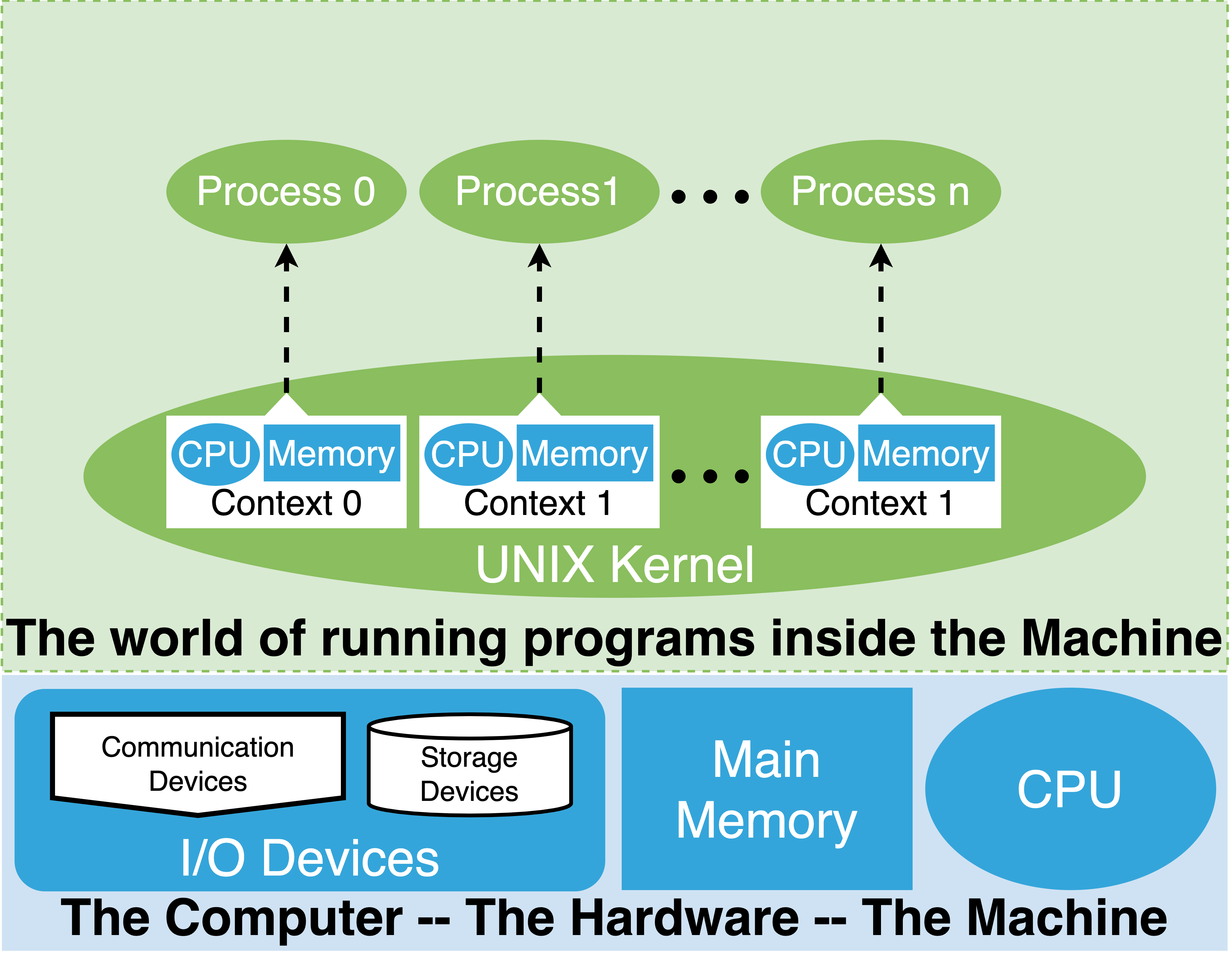 runningunix