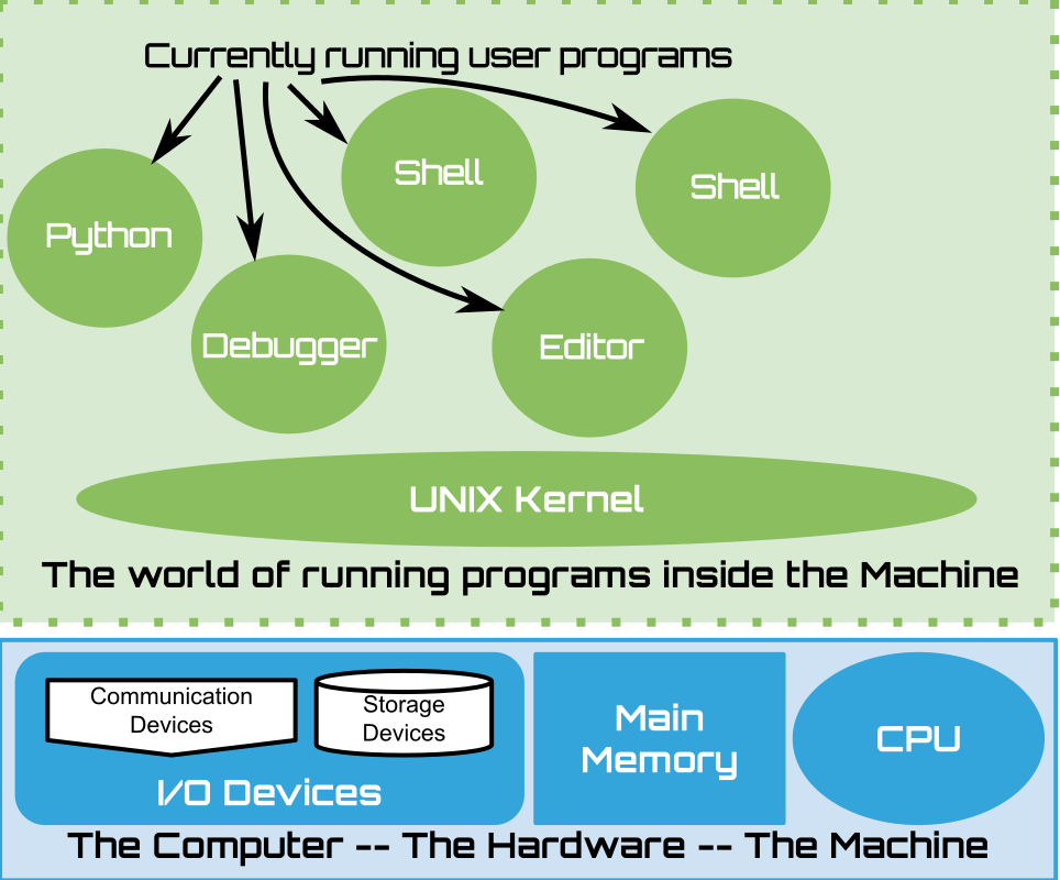 Running Unix system