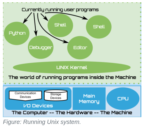 running a unix system